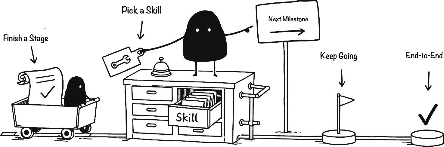 Illustration: an Agent finishes one stage, picks up the Skill for the next, and keeps going until the job is done end to end.