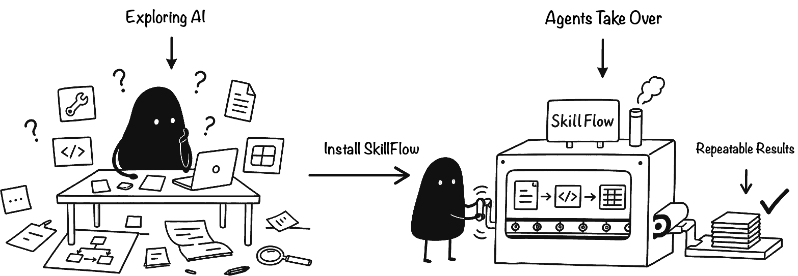 Illustration: someone struggles to explore AI alone, installs SkillFlow, and Agents take over to produce repeatable results.